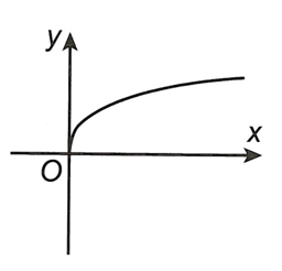 Cho hàm số y = f(x)  có đồ thị như hình vẽ. Hỏi f(x)  có thể là hàm số nào trong bốn hàm số dưới đây? (ảnh 1)
