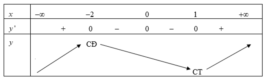 Cho hàm số y= f(x) có đạo hàm f'(x)= (x+2)x^2(x-1)^3 với với mọi x thuộc R. Hàm số đã cho có bao nhiêu điểm cực trị. (ảnh 1)