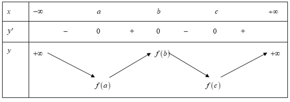 Cho hàm số y=f(x) có đạo hàm trên R đồ thị hàm số f'(x) như trong hình vẽ dưới. Hỏi phương trình (ảnh 2)