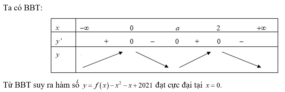 Cho hàm số y=f(x) có đạo hàm trên R và đồ thị hàm số y=f'(x) như hình bên. Khẳng định  (ảnh 3)