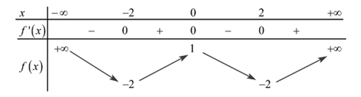 Cho hàm số y= f(x) bảng biến thiên như hình vẽ  Số nghiệm của phương trình  (ảnh 1)