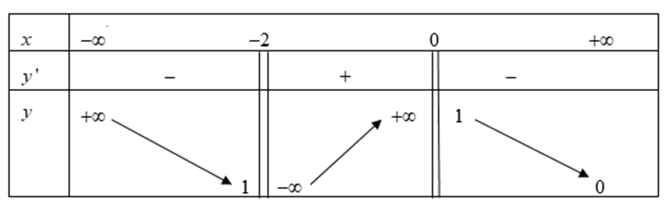 Cho hàm số y = f(x) có bảng biến thiên như sau  Tổng số đường tiệm cận đứng và tiệm cận ngang của (ảnh 1)