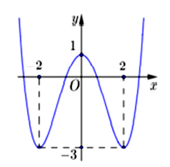 Cho hàm số trùng phương y= ax^4+bx^2+c có đồ thị như hình vẽ. Hỏi đồ thị hàm số (ảnh 1)