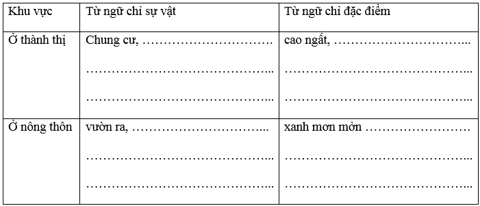 Tìm 5 - 7 từ ngữ và viết vào bảng (theo mẫu): Khu vực	Từ ngữ chỉ sự vật Từ ngữ chỉ đặc điểm (ảnh 1)