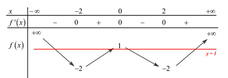 Cho hàm số y= f(x) bảng biến thiên như hình vẽ  Số nghiệm của phương trình  (ảnh 2)