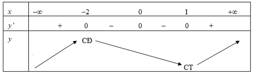 Cho hàm số y = f(x) có bảng biến thiên như sau  Tổng số đường tiệm cận đứng và tiệm cận ngang của (ảnh 2)