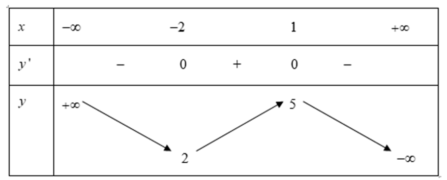 Cho hàm số y= f(x) có bảng biến thiên như sau:  Giá trị cực tiểu của hàm số đã cho bằng (ảnh 1)