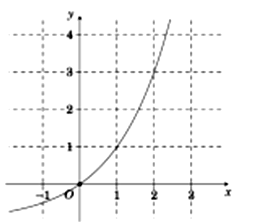 Đường cong trong hình bên dưới là của đồ thị hàm số    (ảnh 1)