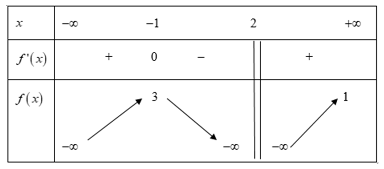Cho hàm số y= f(x) có bảng biến thiên như sau:  Số tiệm cận đứng và tiệm cận ngang của (ảnh 1)