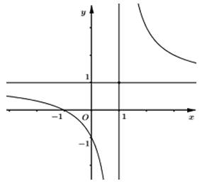 Đường cong trong hình vẽ bên dưới là đồ thị của hàm số nào sau đây? (ảnh 1)
