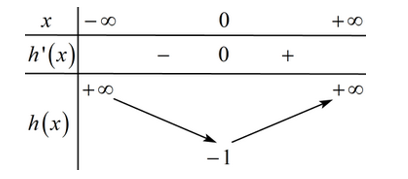 Cho hàm số y= f(x) có đạo hàm trên R và f'(x) có bảng biến thiên như sau: (ảnh 2)