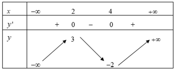Cho hàm số y = f(x) có bảng biến thiên sau  Giá trị cực đại của hàm số đã cho bằng (ảnh 1)