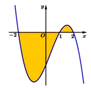 Cho đồ thị y= f(x) như hình vẽ sau đây. Biết rằng f(x) dx=a và f(x) dx=b (ảnh 1)