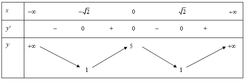 Số điểm cực trị của hàm số y= x^4-4x^2+5 là  (ảnh 1)