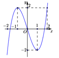 Cho hàm số y = f(x) liên tục trên R và có đồ thị như hình vẽ.  Có bao nhiêu giá trị nguyên  (ảnh 1)