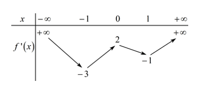 Cho hàm số y= f(x) có đạo hàm trên R và f'(x) có bảng biến thiên như sau: (ảnh 1)