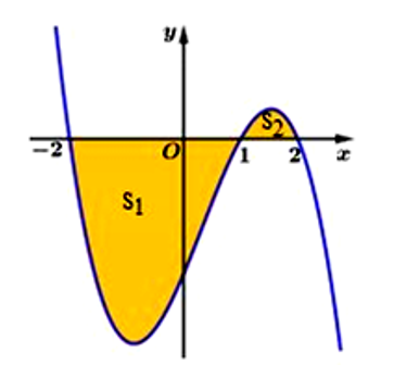 Cho đồ thị y= f(x) như hình vẽ sau đây. Biết rằng f(x) dx=a và f(x) dx=b (ảnh 2)