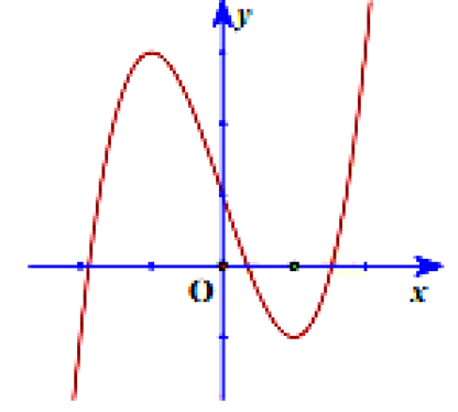 Đường cong trong hình là đồ thị của hàm số nào dưới đây?   (ảnh 1)