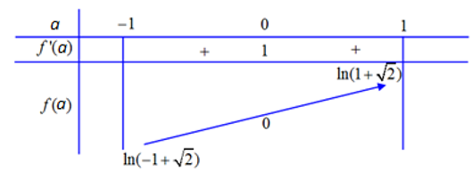 Có bao nhiêu cặp số nguyên dương  (m,n) sao cho m+n<=12 và ứng với mỗi cặp (m,n)  tồn tại đúng 3 số thực 3  thỏa mãn a thuộc (-1,1)   ? (ảnh 1)