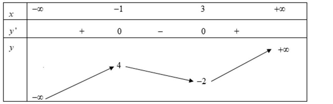 Cho hàm số y = f(x) xác định trên R, có bảng biến thiên như sau  Hàm số y = f(x) đạt cực đại tại điểm  (ảnh 1)