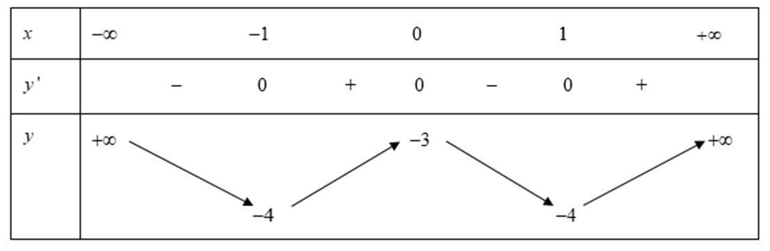Cho hàm số y = f(x) có bảng biến thiên như sau:  Có bao nhiêu giá trị nguyên để phương trình (ảnh 1)