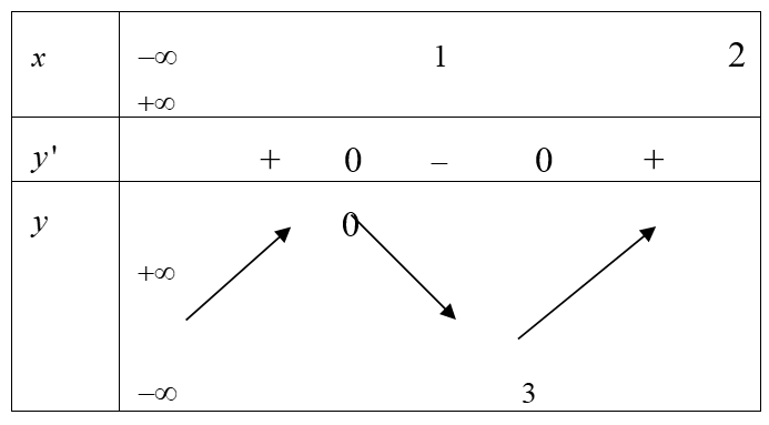 Cho hàm số y= f(x) có bảng biến thiên như sau:  Mệnh đề nào sau đây sai? (ảnh 1)