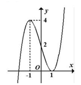 Cho hàm số y = f(x) có đồ thị (C) như hình vẽ. Số giao điểm của (C) và đường thẳng y = 3 là (ảnh 1)