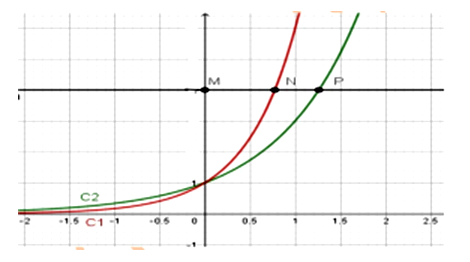 Cho hai hàm số y=a^x, y=b^x(a,b) là các số dương khác 1) có đồ thị là (C1), (C2) như hình vẽ. (ảnh 1)