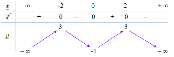 Cho hàm số y = f(x)  có bảng biến thiên  sau: Khẳng định nào sau đây sai? (ảnh 1)