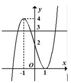 Cho hàm số y = f(x) có đồ thị (C) như hình vẽ. Số giao điểm của (C) và đường thẳng y = 3 là (ảnh 2)