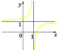Cho hàm số f(x)=ax+b/cx+d có đồ thị như hình bên dưới.  Xét các mệnh đề sau: (ảnh 1)