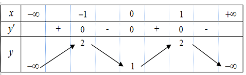 Hàm số y = f(x)  có bảng biến thiên như sau:  Tìm khẳng định đúng? (ảnh 1)