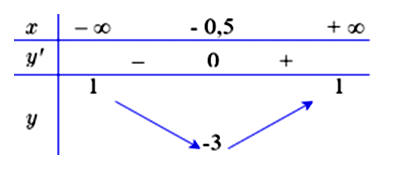 Cho hàm số y= f(x) có bảng biến thiên như sau.  Tổng số tiệm cận ngang và tiệm  (ảnh 1)