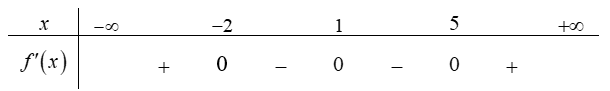 Cho hàm số f(x)  liên tục trên  R và có bảng xét dấu của f'(x)  như sau: (ảnh 1)