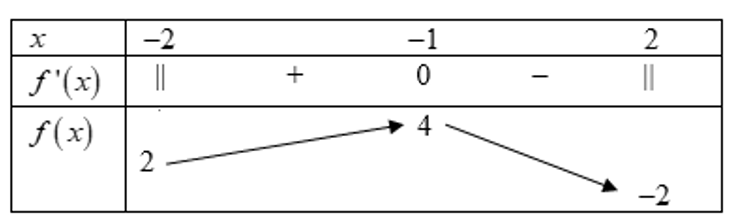 Điều kiện để phương trình căn bậc hai 12-3x^2-x=m có nghiệm m thuộc [a;b]. Khi đó 2a- b bằng  (ảnh 1)