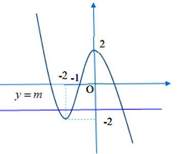 Cho hàm số  có đồ thị như hình vẽ bên y= -x^3-3x^2+2. Tìm tập hợp S tất cả các giá trị của tham số  (ảnh 2)