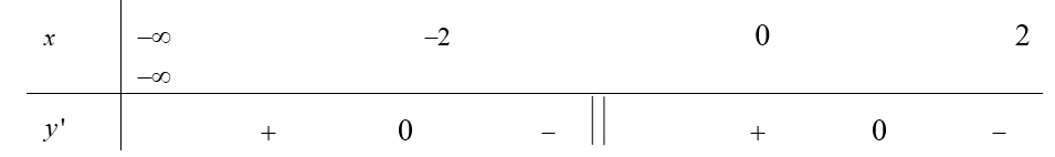 Cho hàm số y= f(x) có tập xác định D= R\ {0} và bảng xét dấu đạo hàm như sau (ảnh 1)