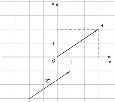 Cho hình dưới đây. Tọa độ của vectơ a trong hình vẽ trên là A. (1; 1); B. (3; 2); C. (1; 2) (ảnh 2)