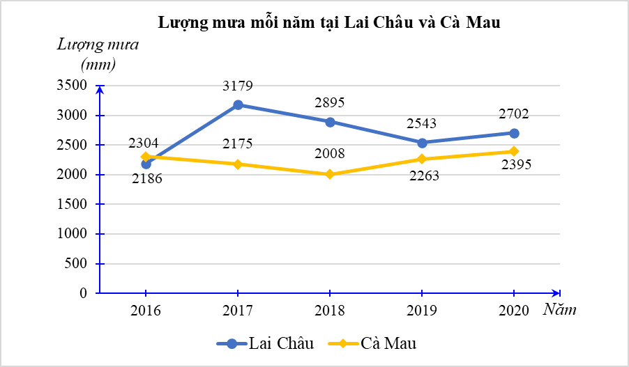 Tính tổng lượng mưa tại mỗi tỉnh Lai Châu và Cà Mau trong giai đoạn 2016 - 2020. (ảnh 1)