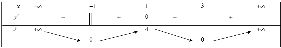 Hàm số y= |x^2-2x-3|  đồng biến trên khoảng nào dưới đây? (ảnh 1)