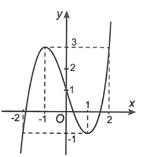 Cho hàm số y= f(x) có đồ thị như hình vẽ. Hàm số đã cho đồng biến trên khoảng dưới đây nào?  (ảnh 1)