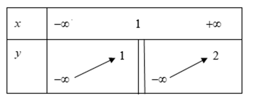 Cho hàm số y= f(x) liên tục trên mỗi khoảng ( âm vô cùng; 1 ) và (1; dương vô cùng), có bảng biến thiên (ảnh 1)