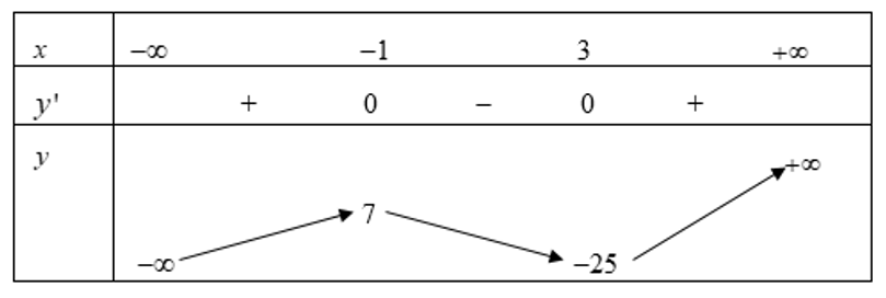 Điểm cực tiểu của hàm số y= x^3- 3x^2-9x+2 là  (ảnh 1)