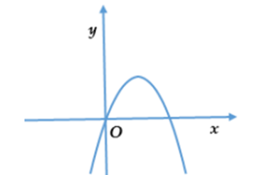 Cho đồ thị hàm số bậc hai y = ax^2 + bx + c (a khác 0) như hình vẽ sau.  (ảnh 1)