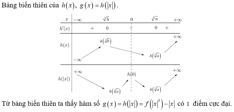 Cho hàm số f(x)  và có y = f'(x)  là hàm số bậc bốn và có đồ thị là đường cong trong hình bên. Số điểm cực đại của hàm số (ảnh 2)