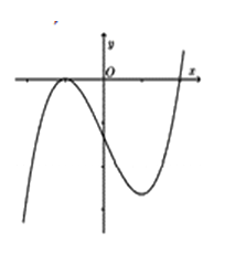 Cho hàm số y= ax^3-2x+d(a;d thuộc R) có đồ thị như hình vẽ. Mệnh đề nào dưới đây đúng? (ảnh 1)