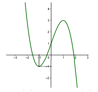Cho hàm số f(x), hàm số f'(x) liên tục trên R và có đồ thị như hình vẽ. Bất phương trình (ảnh 1)
