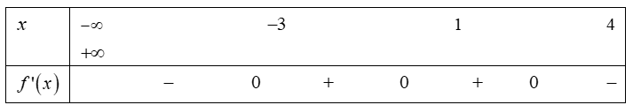Cho hàm số y = f(x) liên tục trên R và có bảng xét dấu đạo hàm dưới đây (ảnh 1)