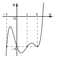 Cho hàm số f(x)  đồ thị của hàm số y = f'(x)   là đường cong như hình vẽ. Giá trị nhỏ nhất                                        (ảnh 1)