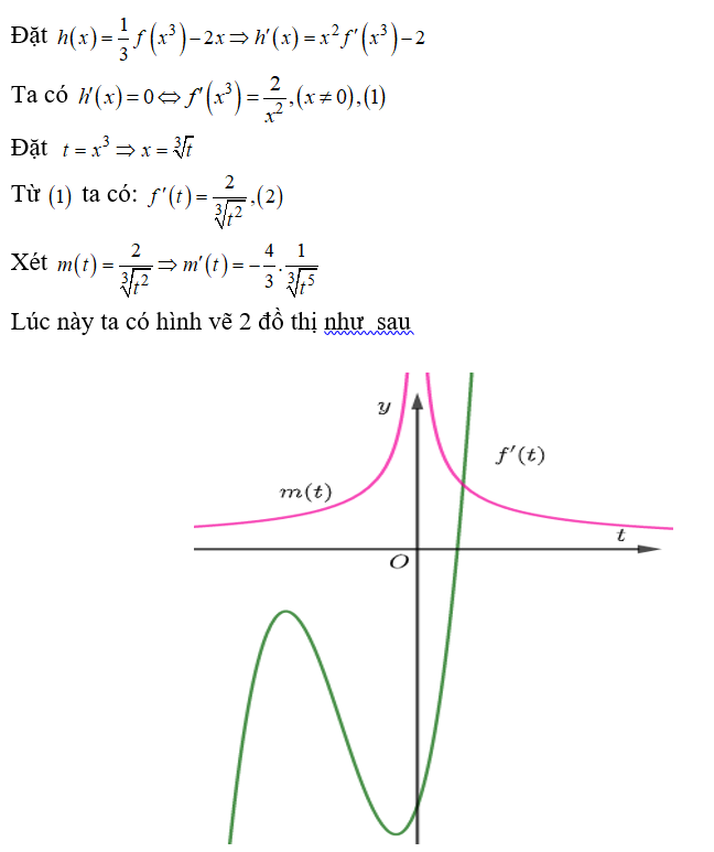 Cho hàm số y = f(x)  có đồ thị f'(x)  như hình vẽ sau   Biết f(0) = 0 . Hỏi hàm số (ảnh 1)